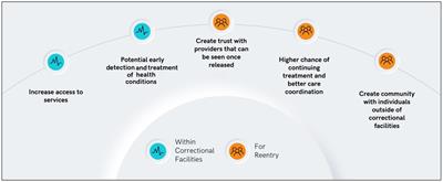 Enhancing healthcare accessibility through telehealth for justice impacted individuals